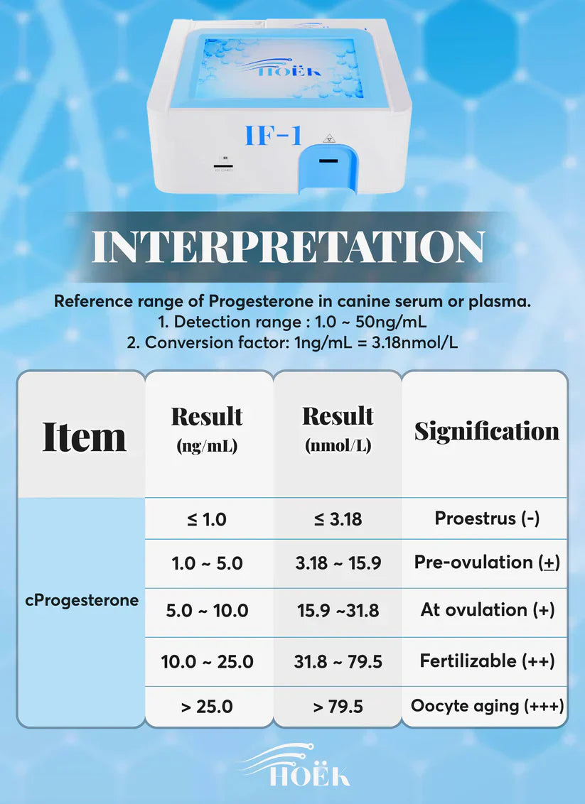 Canine Progesterone Rapid Quantitative Testing Kit (Immunofluorescence Chromatography-10 kits) Horizon Animal Care